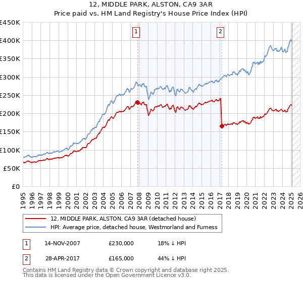 12, MIDDLE PARK, ALSTON, CA9 3AR: Price paid vs HM Land Registry's House Price Index