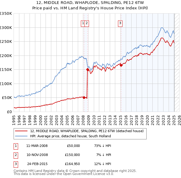 12, MIDDLE ROAD, WHAPLODE, SPALDING, PE12 6TW: Price paid vs HM Land Registry's House Price Index