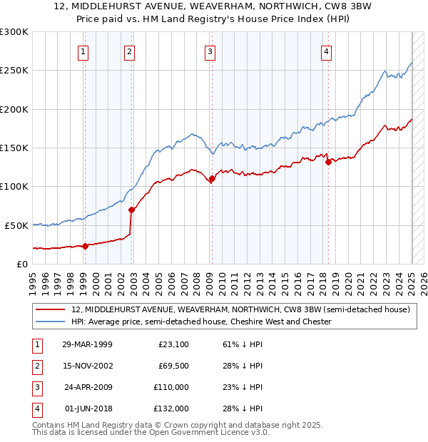 12, MIDDLEHURST AVENUE, WEAVERHAM, NORTHWICH, CW8 3BW: Price paid vs HM Land Registry's House Price Index