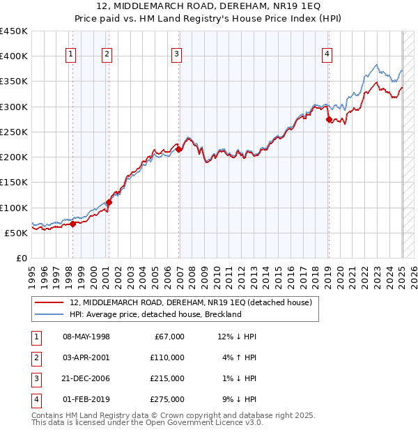 12, MIDDLEMARCH ROAD, DEREHAM, NR19 1EQ: Price paid vs HM Land Registry's House Price Index