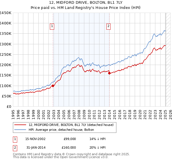 12, MIDFORD DRIVE, BOLTON, BL1 7LY: Price paid vs HM Land Registry's House Price Index