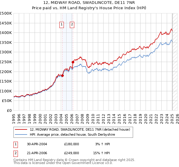 12, MIDWAY ROAD, SWADLINCOTE, DE11 7NR: Price paid vs HM Land Registry's House Price Index