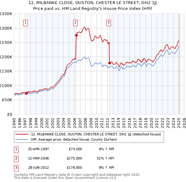 12, MILBANKE CLOSE, OUSTON, CHESTER LE STREET, DH2 1JJ: Price paid vs HM Land Registry's House Price Index