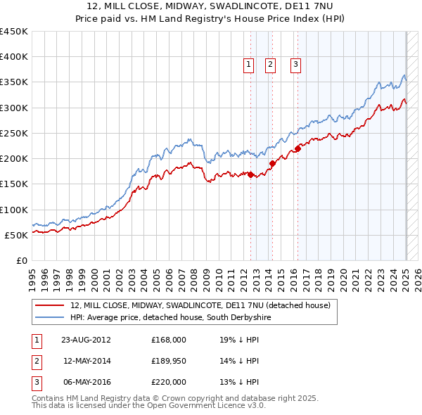 12, MILL CLOSE, MIDWAY, SWADLINCOTE, DE11 7NU: Price paid vs HM Land Registry's House Price Index