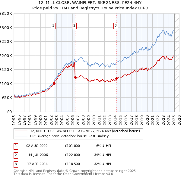 12, MILL CLOSE, WAINFLEET, SKEGNESS, PE24 4NY: Price paid vs HM Land Registry's House Price Index