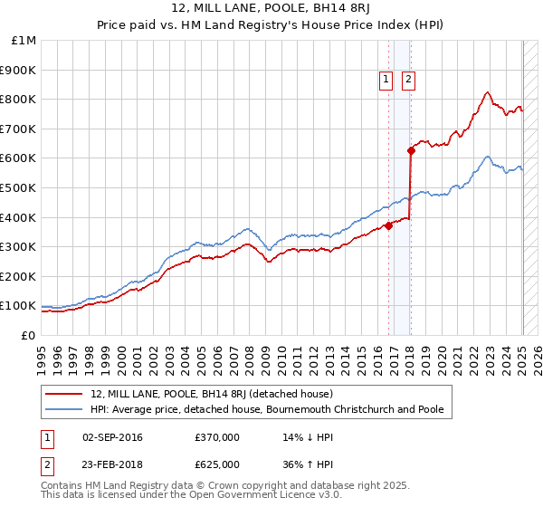 12, MILL LANE, POOLE, BH14 8RJ: Price paid vs HM Land Registry's House Price Index