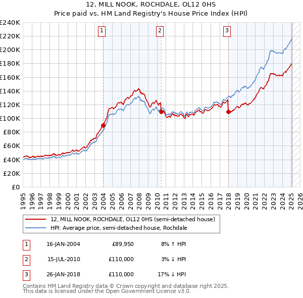 12, MILL NOOK, ROCHDALE, OL12 0HS: Price paid vs HM Land Registry's House Price Index