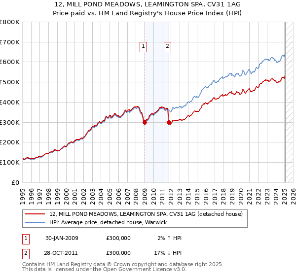 12, MILL POND MEADOWS, LEAMINGTON SPA, CV31 1AG: Price paid vs HM Land Registry's House Price Index