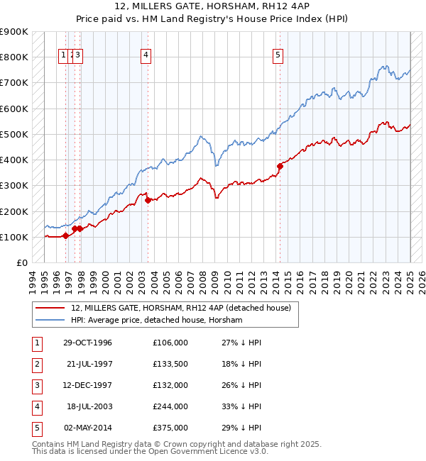 12, MILLERS GATE, HORSHAM, RH12 4AP: Price paid vs HM Land Registry's House Price Index