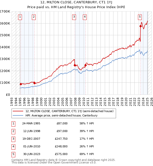 12, MILTON CLOSE, CANTERBURY, CT1 1YJ: Price paid vs HM Land Registry's House Price Index