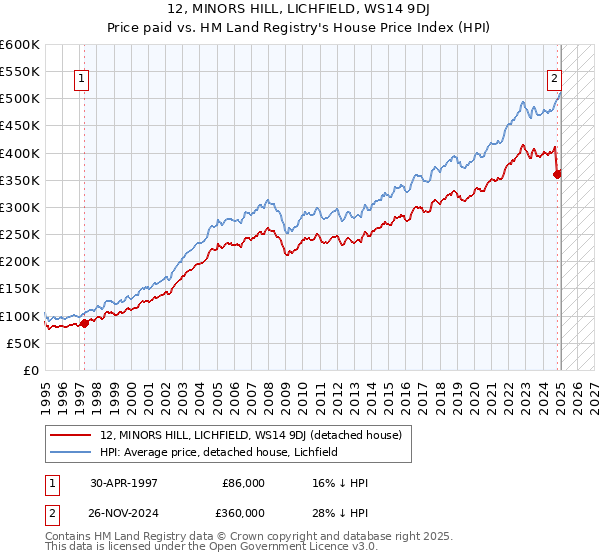12, MINORS HILL, LICHFIELD, WS14 9DJ: Price paid vs HM Land Registry's House Price Index