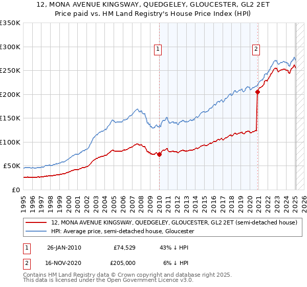 12, MONA AVENUE KINGSWAY, QUEDGELEY, GLOUCESTER, GL2 2ET: Price paid vs HM Land Registry's House Price Index
