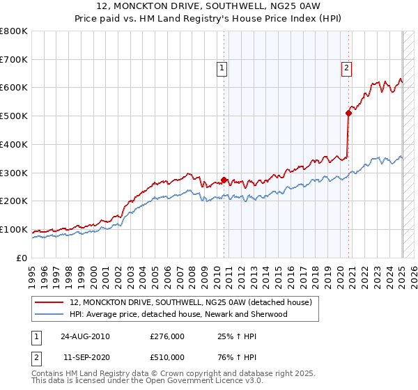 12, MONCKTON DRIVE, SOUTHWELL, NG25 0AW: Price paid vs HM Land Registry's House Price Index