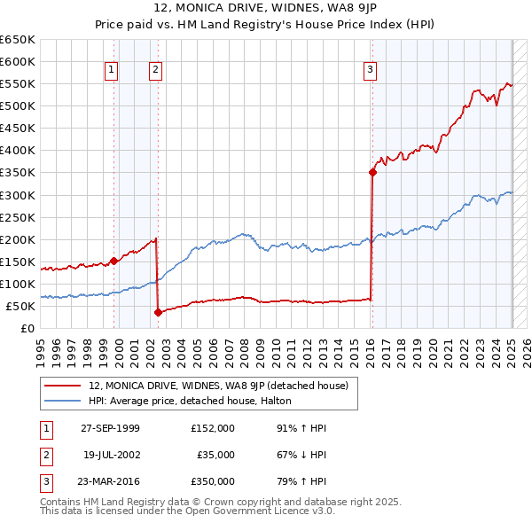 12, MONICA DRIVE, WIDNES, WA8 9JP: Price paid vs HM Land Registry's House Price Index