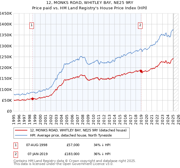12, MONKS ROAD, WHITLEY BAY, NE25 9RY: Price paid vs HM Land Registry's House Price Index