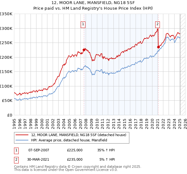 12, MOOR LANE, MANSFIELD, NG18 5SF: Price paid vs HM Land Registry's House Price Index