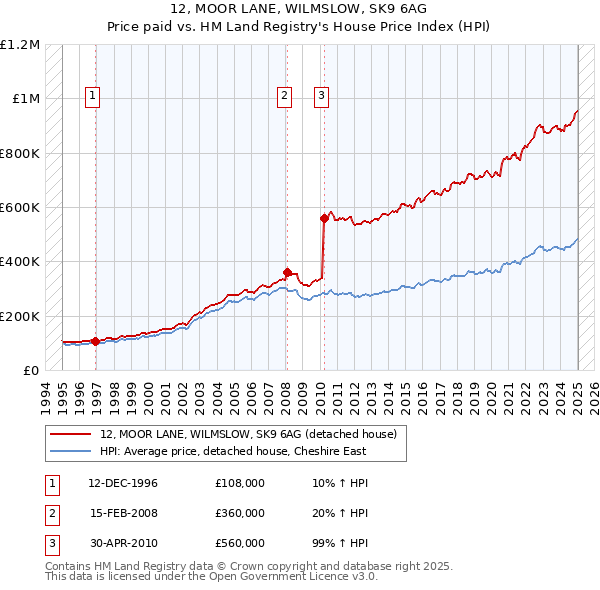 12, MOOR LANE, WILMSLOW, SK9 6AG: Price paid vs HM Land Registry's House Price Index