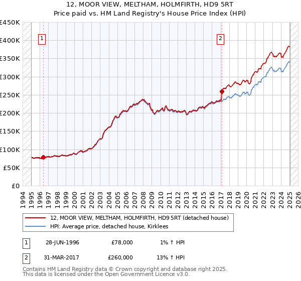 12, MOOR VIEW, MELTHAM, HOLMFIRTH, HD9 5RT: Price paid vs HM Land Registry's House Price Index