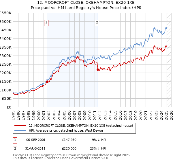 12, MOORCROFT CLOSE, OKEHAMPTON, EX20 1XB: Price paid vs HM Land Registry's House Price Index