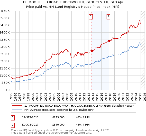 12, MOORFIELD ROAD, BROCKWORTH, GLOUCESTER, GL3 4JA: Price paid vs HM Land Registry's House Price Index