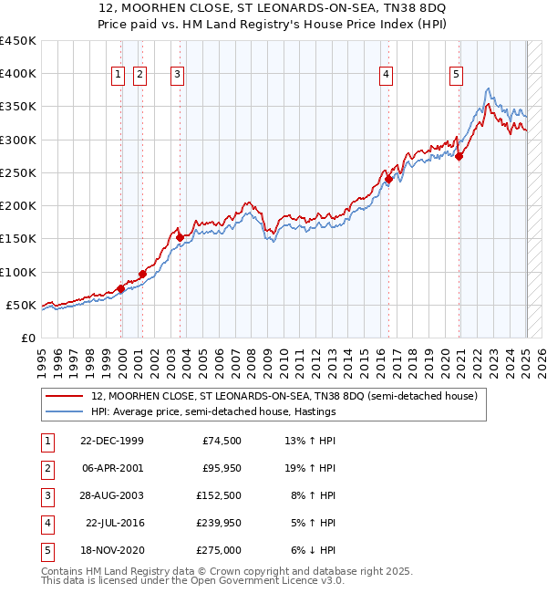 12, MOORHEN CLOSE, ST LEONARDS-ON-SEA, TN38 8DQ: Price paid vs HM Land Registry's House Price Index