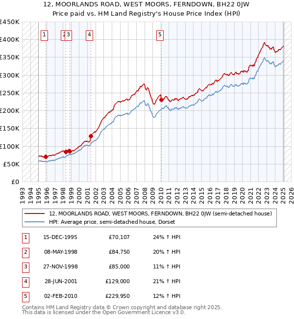 12, MOORLANDS ROAD, WEST MOORS, FERNDOWN, BH22 0JW: Price paid vs HM Land Registry's House Price Index