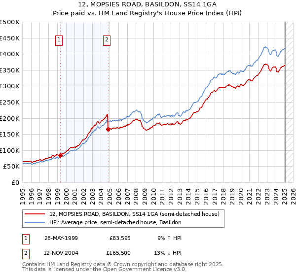12, MOPSIES ROAD, BASILDON, SS14 1GA: Price paid vs HM Land Registry's House Price Index