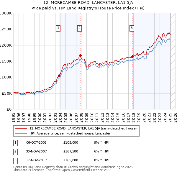 12, MORECAMBE ROAD, LANCASTER, LA1 5JA: Price paid vs HM Land Registry's House Price Index