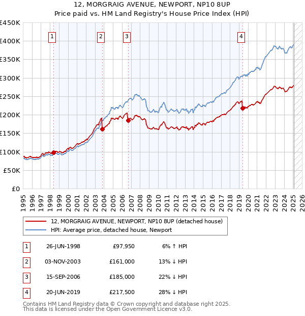 12, MORGRAIG AVENUE, NEWPORT, NP10 8UP: Price paid vs HM Land Registry's House Price Index