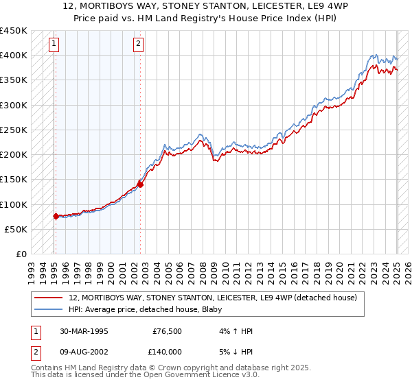 12, MORTIBOYS WAY, STONEY STANTON, LEICESTER, LE9 4WP: Price paid vs HM Land Registry's House Price Index
