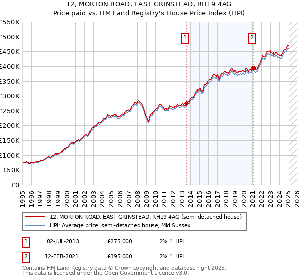 12, MORTON ROAD, EAST GRINSTEAD, RH19 4AG: Price paid vs HM Land Registry's House Price Index
