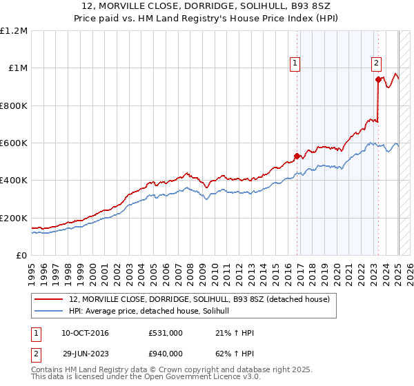 12, MORVILLE CLOSE, DORRIDGE, SOLIHULL, B93 8SZ: Price paid vs HM Land Registry's House Price Index