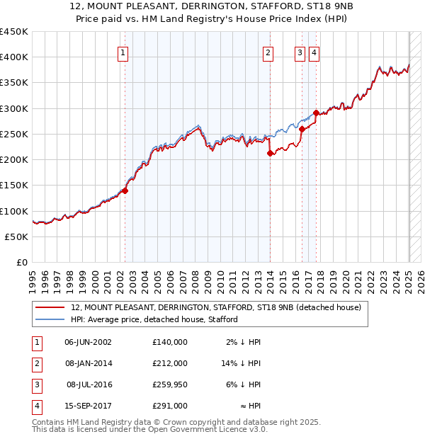 12, MOUNT PLEASANT, DERRINGTON, STAFFORD, ST18 9NB: Price paid vs HM Land Registry's House Price Index