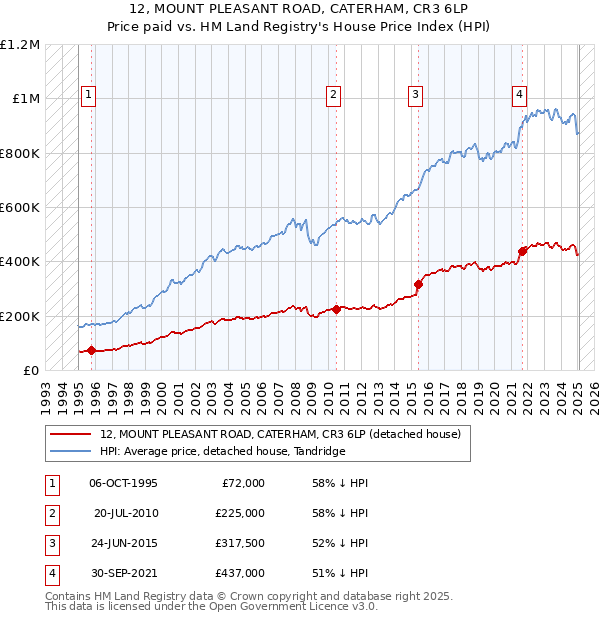 12, MOUNT PLEASANT ROAD, CATERHAM, CR3 6LP: Price paid vs HM Land Registry's House Price Index