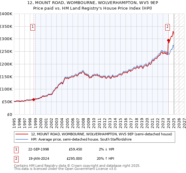 12, MOUNT ROAD, WOMBOURNE, WOLVERHAMPTON, WV5 9EP: Price paid vs HM Land Registry's House Price Index