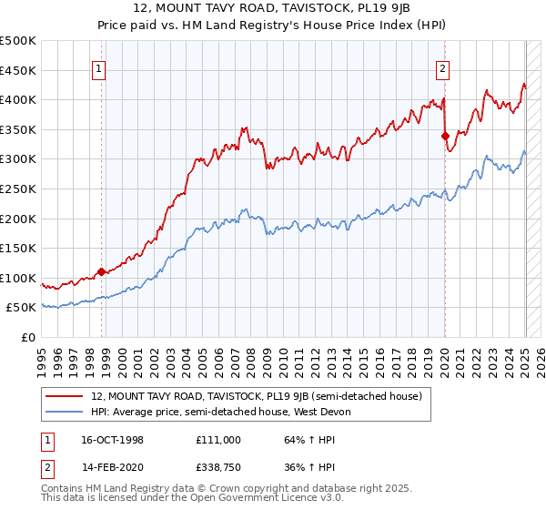 12, MOUNT TAVY ROAD, TAVISTOCK, PL19 9JB: Price paid vs HM Land Registry's House Price Index