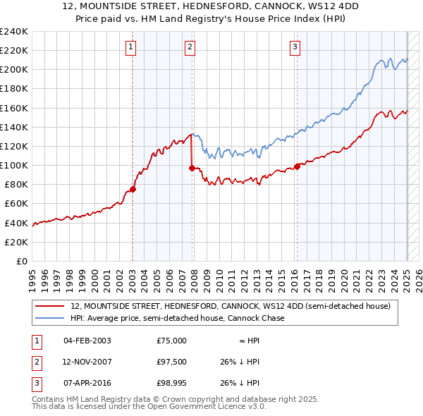 12, MOUNTSIDE STREET, HEDNESFORD, CANNOCK, WS12 4DD: Price paid vs HM Land Registry's House Price Index