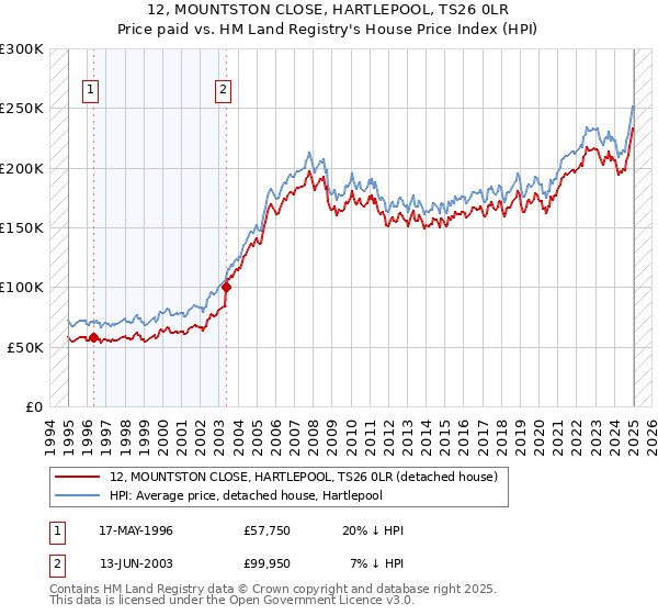 12, MOUNTSTON CLOSE, HARTLEPOOL, TS26 0LR: Price paid vs HM Land Registry's House Price Index