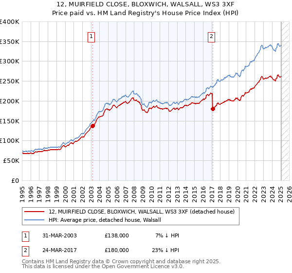 12, MUIRFIELD CLOSE, BLOXWICH, WALSALL, WS3 3XF: Price paid vs HM Land Registry's House Price Index