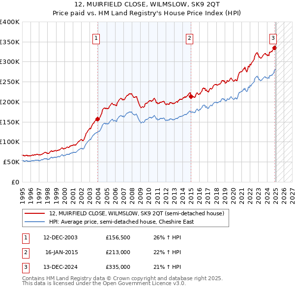 12, MUIRFIELD CLOSE, WILMSLOW, SK9 2QT: Price paid vs HM Land Registry's House Price Index