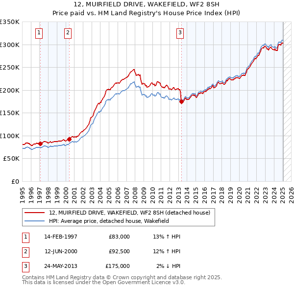 12, MUIRFIELD DRIVE, WAKEFIELD, WF2 8SH: Price paid vs HM Land Registry's House Price Index