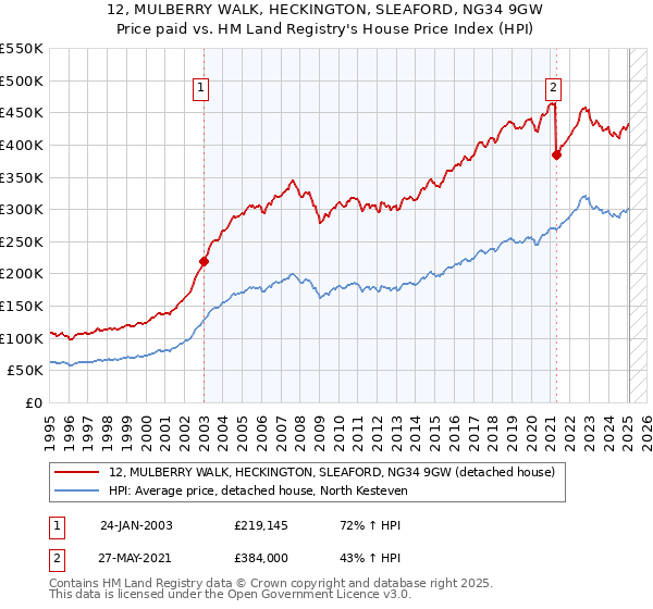 12, MULBERRY WALK, HECKINGTON, SLEAFORD, NG34 9GW: Price paid vs HM Land Registry's House Price Index