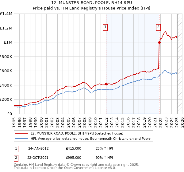 12, MUNSTER ROAD, POOLE, BH14 9PU: Price paid vs HM Land Registry's House Price Index