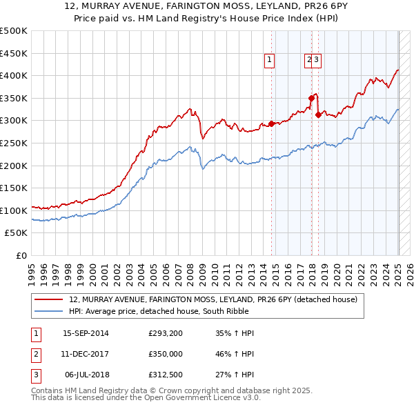 12, MURRAY AVENUE, FARINGTON MOSS, LEYLAND, PR26 6PY: Price paid vs HM Land Registry's House Price Index