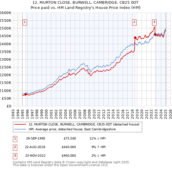 12, MURTON CLOSE, BURWELL, CAMBRIDGE, CB25 0DT: Price paid vs HM Land Registry's House Price Index