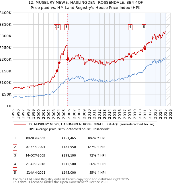 12, MUSBURY MEWS, HASLINGDEN, ROSSENDALE, BB4 4QF: Price paid vs HM Land Registry's House Price Index