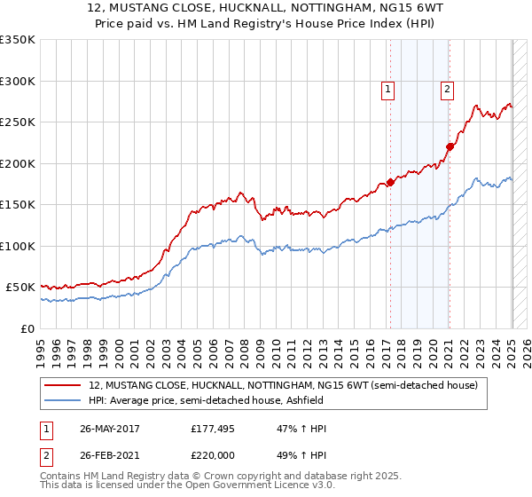 12, MUSTANG CLOSE, HUCKNALL, NOTTINGHAM, NG15 6WT: Price paid vs HM Land Registry's House Price Index
