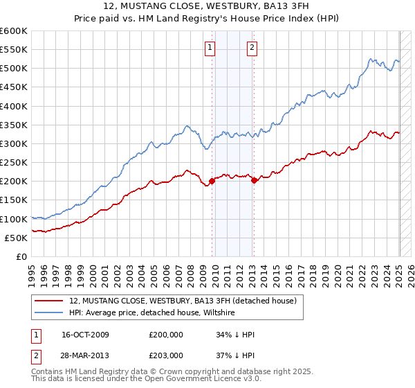 12, MUSTANG CLOSE, WESTBURY, BA13 3FH: Price paid vs HM Land Registry's House Price Index