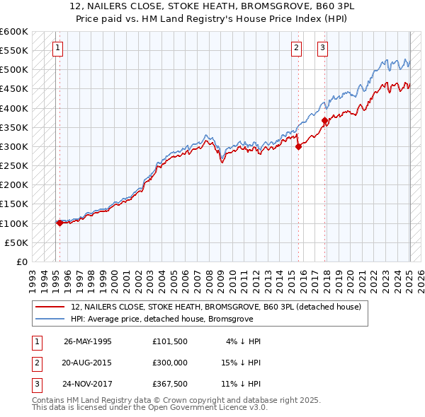 12, NAILERS CLOSE, STOKE HEATH, BROMSGROVE, B60 3PL: Price paid vs HM Land Registry's House Price Index