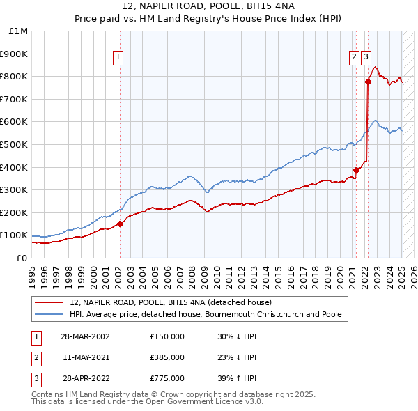 12, NAPIER ROAD, POOLE, BH15 4NA: Price paid vs HM Land Registry's House Price Index